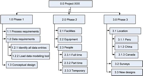 Construction Work Breakdown Structure Example