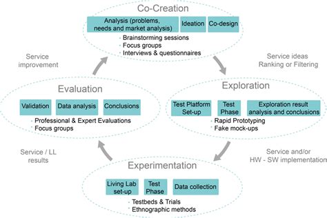 The Living Lab Process Download Scientific Diagram