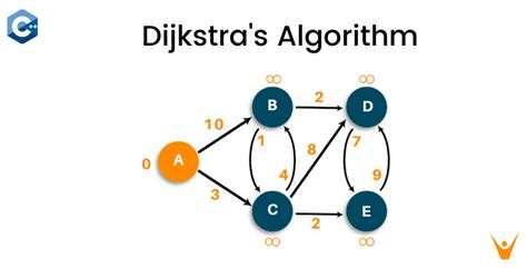 Dijkstras Algorithm In C Shortest Path Algorithm Favtutor