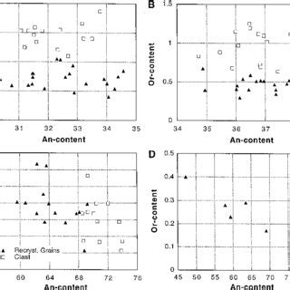 Ad Composition Diagrams For Plagioclase A And B Composition Diagrams