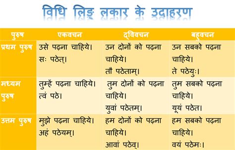 विधिलिङ् लकार चाहिए के अर्थ में वाक्य उदाहरण अर्थ संस्कृत