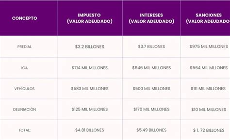 Concejal Propone Alivio Tributario A Bogotanos Que Tienen Pagos Atrasados Infobae