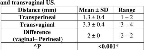 Table 2 From Transvaginal Versus Transperineal Ultrasound Examination In Diagnosis Of Placenta