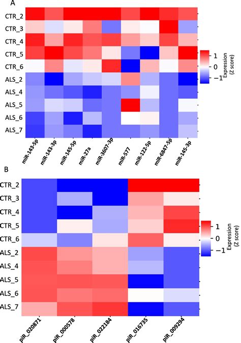 Mirnas And Pirnas Are Dysregulated In Sals A Mirnas Are Dysregulated Download Scientific