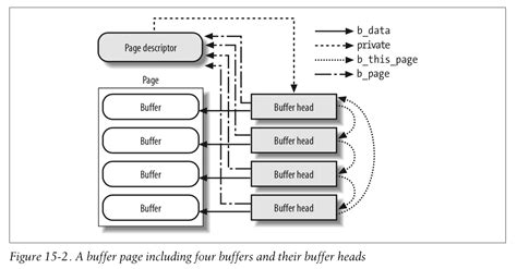 understanding  linux kernel  page cache