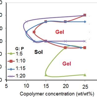 A Phase Diagram Of Sol Gel Transition Behavior Of Pg Copolymer