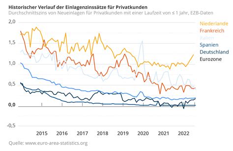 Zinsentwicklung F R Tagesgeld Und Festgeld Weltsparen By Raisin