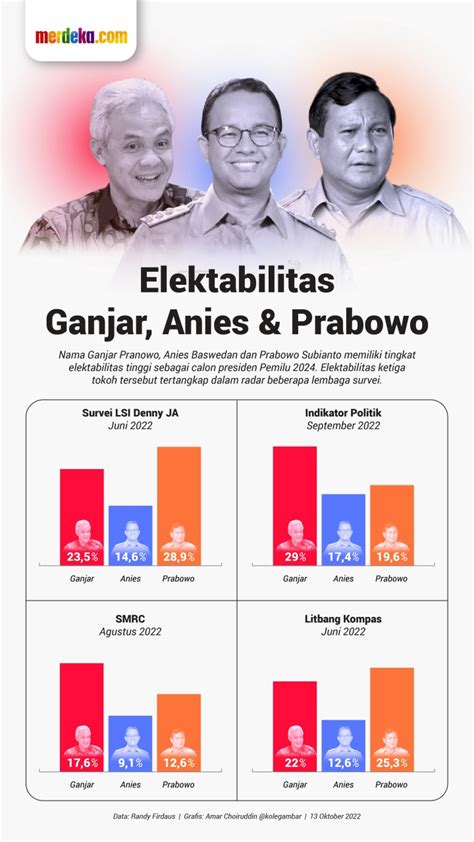 Infografis Membaca Elektabilitas Ganjar Anies Dan Prabowo Dari Survei