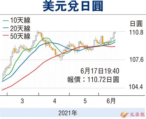 【金匯動向】聯儲局傾向提早加息 日圓跌幅擴大 香港文匯報