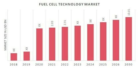 Fuel Cell Technology Market Size Share Growth Analysis 2030