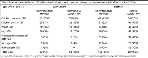 Table I From Occurrence Of Salmonella And Listeria Spp On Retail