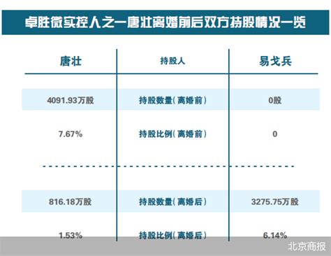 34亿！ 卓胜微的天价离婚“分手费” 股票频道 和讯网