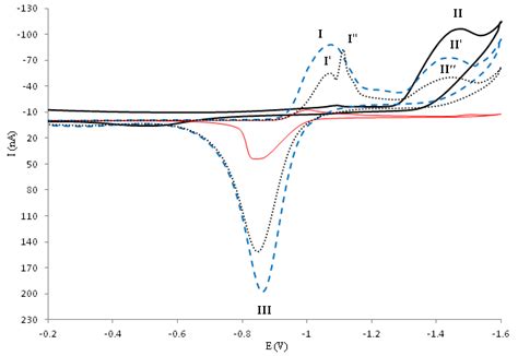 The Cyclic Voltammogram Of 50 × 10 5 M Of Zn Solid Red Line Download Scientific Diagram