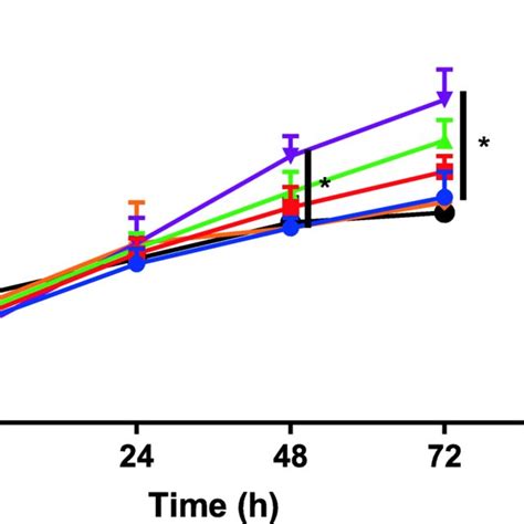 Cck 8 Assay To Assess The Astragaloside On Cell Viability At 24 48