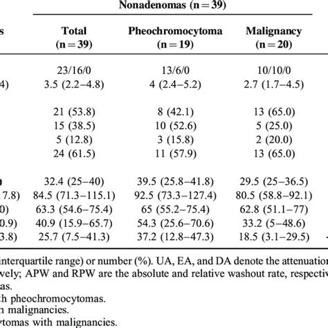 Radiologic Characteristics In Patients With Adrenal Adenomas And Download Table