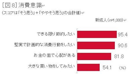 4月からの新生活でのお財布事情、支出が増える見込みの新成人が多い ライブドアニュース