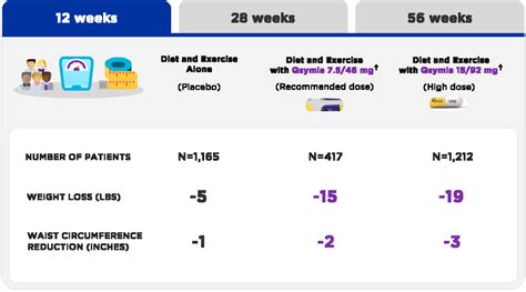 Weight-Management Results with Qsymia® in Adult Patients | HCP Website