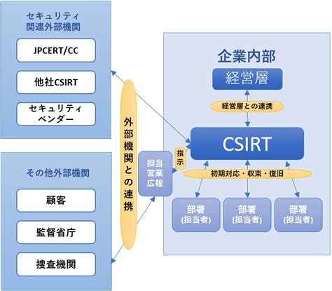 Csirt構築・運用支援サービス｜富士ソフト株式会社 ｜富士ソフト株式会社