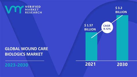 Wound Care Biologics Market Size Share Scope Forecast