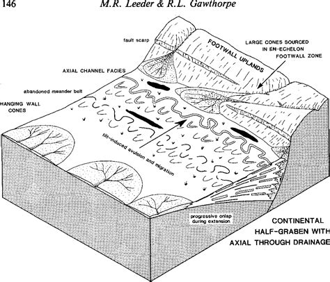 Figure 4 From Sedimentary Models For Extensional Tilt Block Half Graben