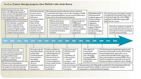 Paul Ehrlichs Magic Bullet Concept 100 Years Of Progress Nature