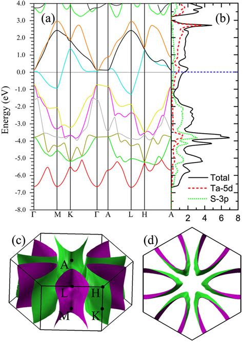 Electronic Structures Of The Bulk T Tas In The High T Normal Phase