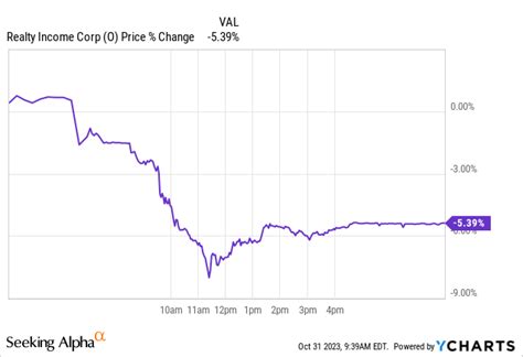 Realty Income Stock S Deteriorating Outlook Nyse O Seeking Alpha