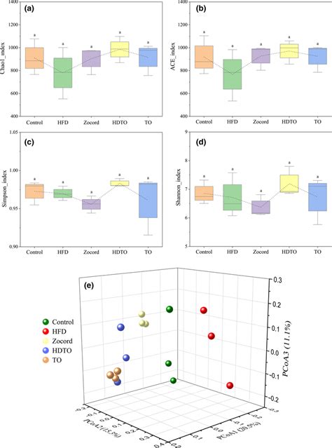 Alpha Diversity Analysis Of A Chao1 B ACE C Simpson And D