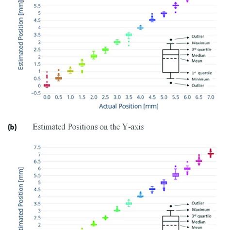 Two Layer Artificial Neural Network Algorithm Estimated Position