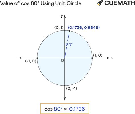 Cos 80 Degrees - Find Value of Cos 80 Degrees | Cos 80°