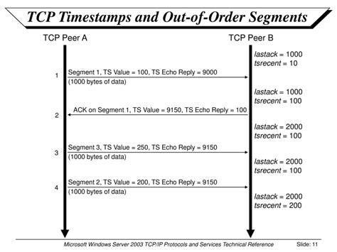 Transmission Control Protocol Tcp Retransmission And Time Out Ppt