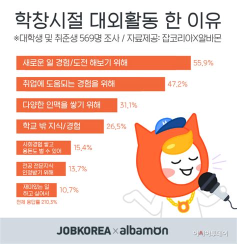 대학생 대외활동 참여 이유 2위 ‘취업 1위는 아시아투데이