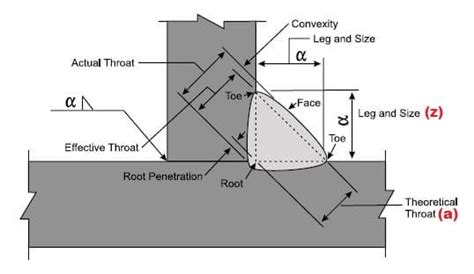 How To Measure Fillet Weld Using Fillet Gauge