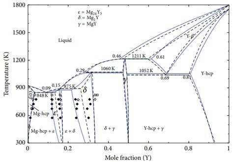 Thermodynamic Modeling and Mechanical Properties of Mg-Zn-{Y, Ce