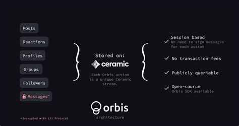 Orbis Launches On Ceramic Mainnet To Supercharge Social On Web3