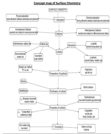 Cbse Class 12 Chemistry Surface Chemistry Concept Map Concepts For Chemistry Revision Notes