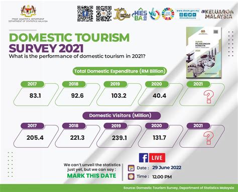 Dosm On Twitter Dosm Will Be Releasing Domestic Tourism Survey