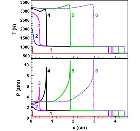 Temporal Evolution Of Temperature And Pressure Distributions For