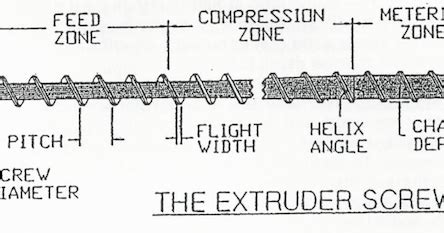 Extrusion basics: Screw design essentials you learned a long time ago