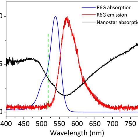 Random Lasing By Nanostars A Emission Spectra Of The Free R6g Dye Download Scientific