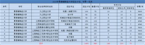 2023江西专升本41所本科院校招生专业、招生名额、学费一览表 知乎