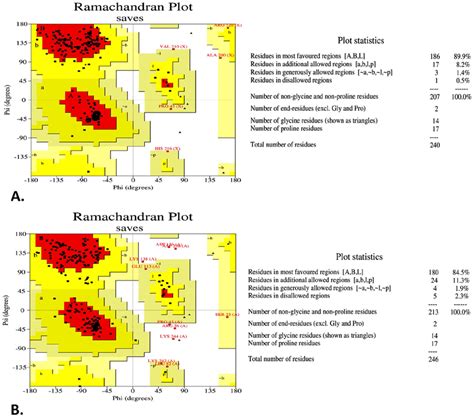 The Ramachandran Plot Of The Predicted Models By Hhpred A And