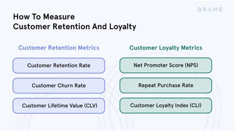 Understanding And Improving Customer Retention And Loyalty Brame