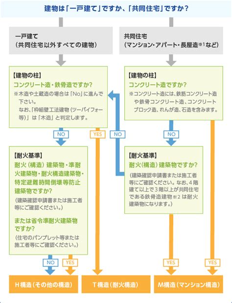 建物の構造級別を確認する｜保険スクエアbang 火災保険