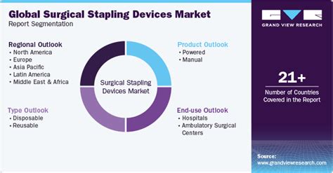 Surgical Stapling Devices Market Size And Share Report 2030