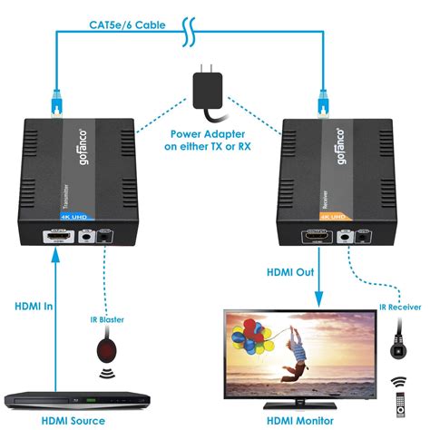 Gofanco Hdbaset Hdmi Extender Over Cat E K Hz M Ft