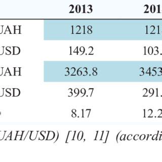 The Level Of Minimum And Average Wages In Ukraine For The Month