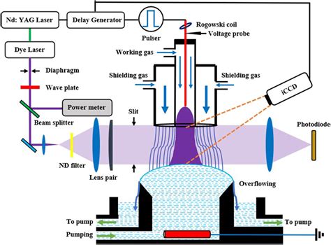 Schematic Of The Plasmaliquid Interaction Setup With A Representation