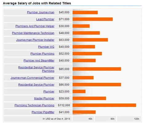 Plumber Salary - How much do plumbers make?