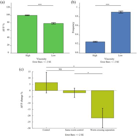 Comparison Of Mean Of Data From S Before The Zero Time Point And